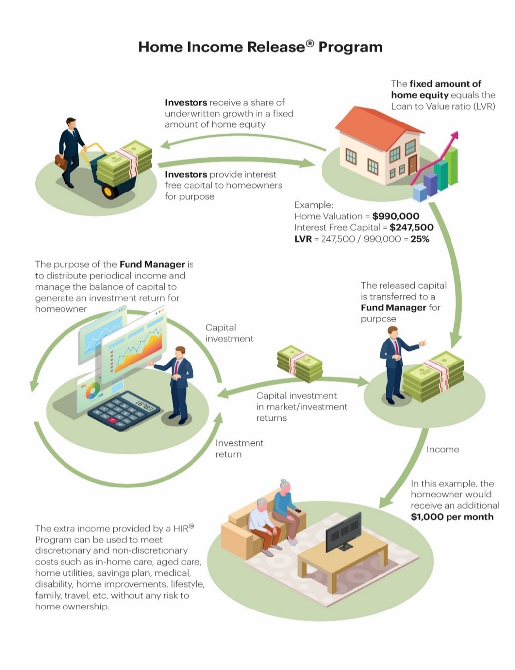 Home Income Release Program